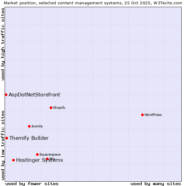 Market position of Hostinger Systems vs. Themify Builder vs. AspDotNetStorefront