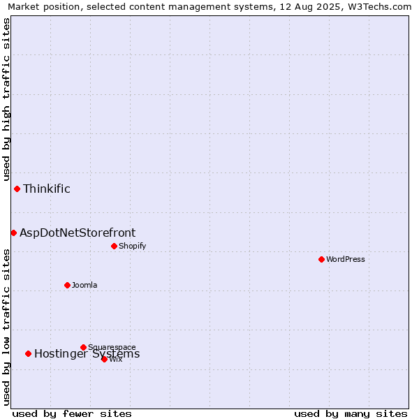 Market position of Hostinger Systems vs. Thinkific vs. AspDotNetStorefront