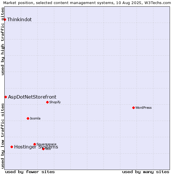 Market position of Hostinger Systems vs. AspDotNetStorefront vs. Thinkindot