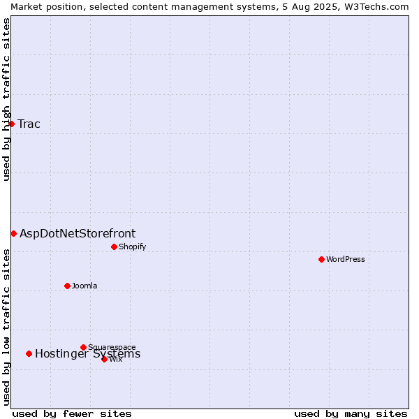Market position of Hostinger Systems vs. AspDotNetStorefront vs. Trac
