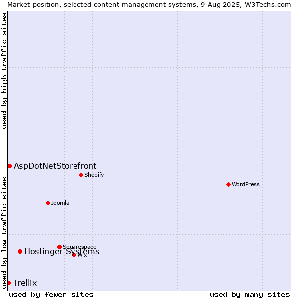 Market position of Hostinger Systems vs. AspDotNetStorefront vs. Trellix