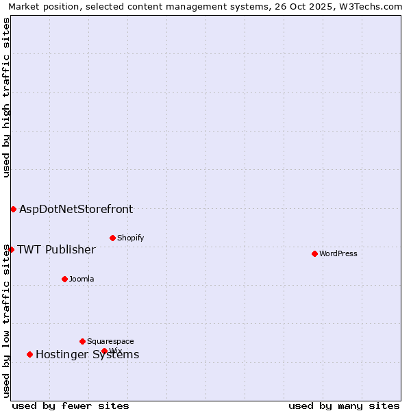 Market position of Hostinger Systems vs. AspDotNetStorefront vs. TWT Publisher
