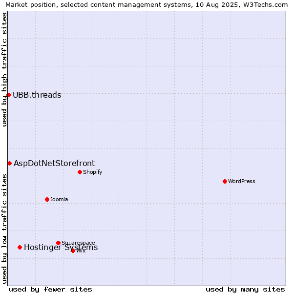 Market position of Hostinger Systems vs. AspDotNetStorefront vs. UBB.threads