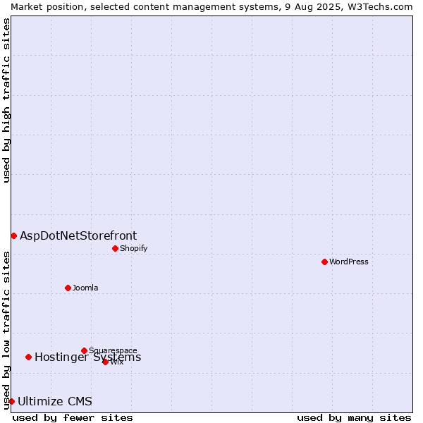 Market position of Hostinger Systems vs. AspDotNetStorefront vs. Ultimize CMS