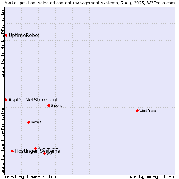 Market position of Hostinger Systems vs. UptimeRobot vs. AspDotNetStorefront
