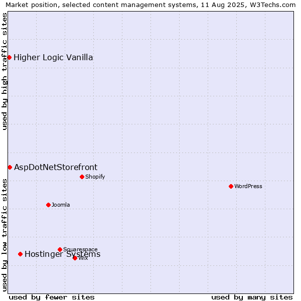 Market position of Hostinger Systems vs. AspDotNetStorefront vs. Higher Logic Vanilla