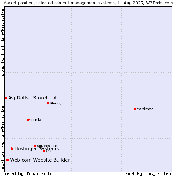 Market position of Hostinger Systems vs. Web.com Website Builder vs. AspDotNetStorefront