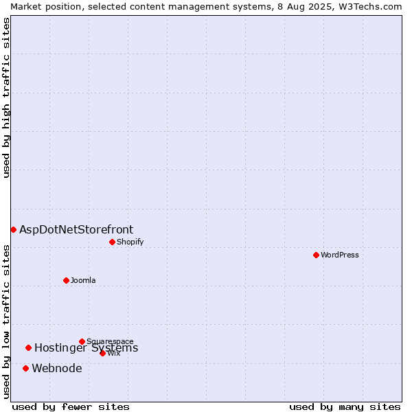 Market position of Hostinger Systems vs. Webnode vs. AspDotNetStorefront