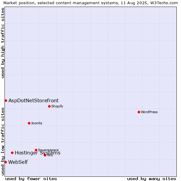 Market position of Hostinger Systems vs. AspDotNetStorefront vs. WebSelf