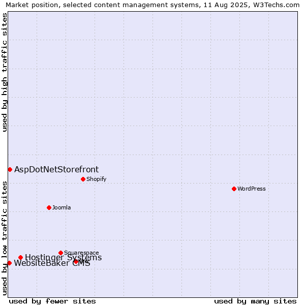 Market position of Hostinger Systems vs. AspDotNetStorefront vs. WebsiteBaker CMS