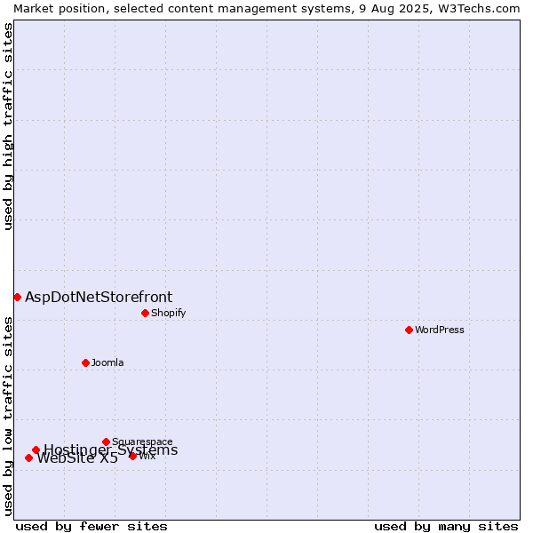 Market position of Hostinger Systems vs. WebSite X5 vs. AspDotNetStorefront