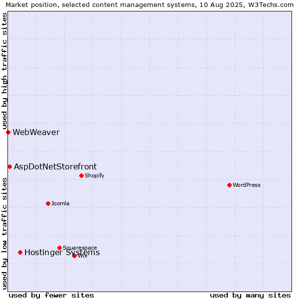 Market position of Hostinger Systems vs. AspDotNetStorefront vs. WebWeaver