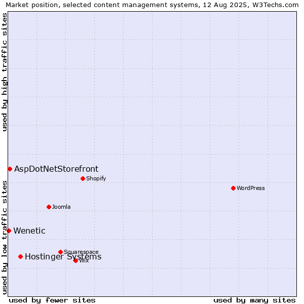Market position of Hostinger Systems vs. AspDotNetStorefront vs. Wenetic