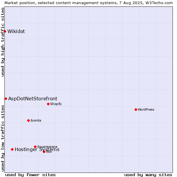 Market position of Hostinger Systems vs. AspDotNetStorefront vs. Wikidot