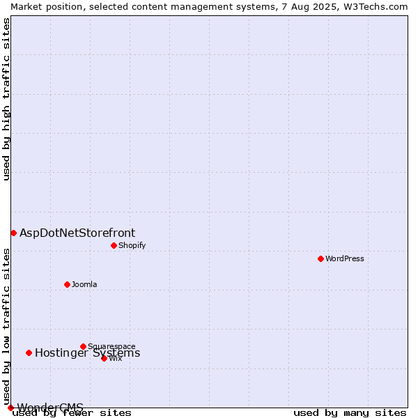 Market position of Hostinger Systems vs. AspDotNetStorefront vs. WonderCMS