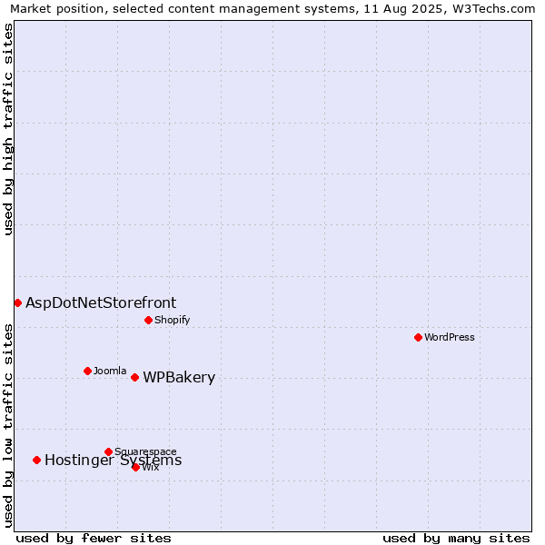 Market position of WPBakery vs. Hostinger Systems vs. AspDotNetStorefront