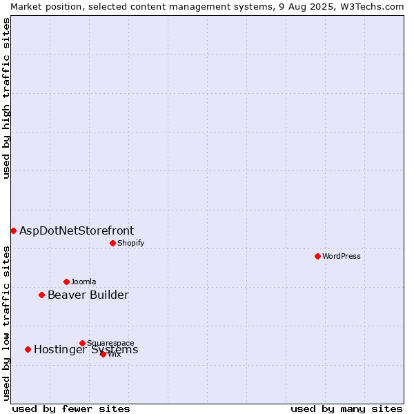 Market position of Beaver Builder vs. Hostinger Systems vs. AspDotNetStorefront