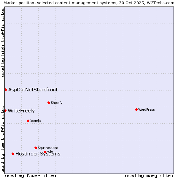 Market position of Hostinger Systems vs. AspDotNetStorefront vs. WriteFreely