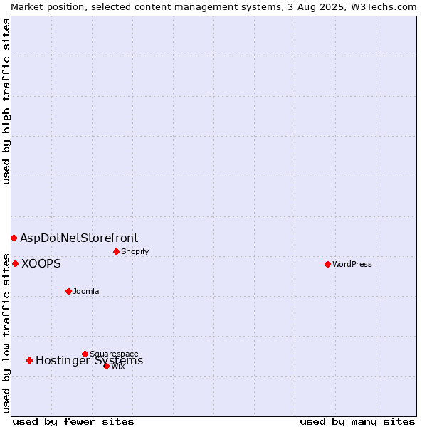 Market position of Hostinger Systems vs. XOOPS vs. AspDotNetStorefront