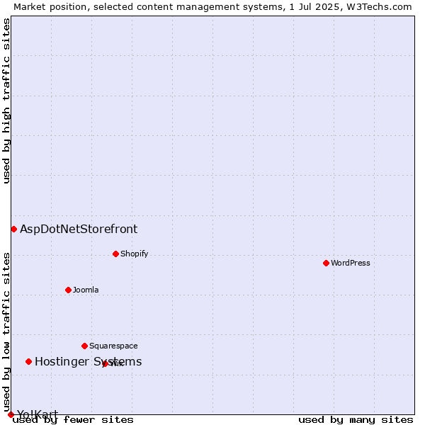 Market position of Hostinger Systems vs. AspDotNetStorefront vs. Yo!Kart