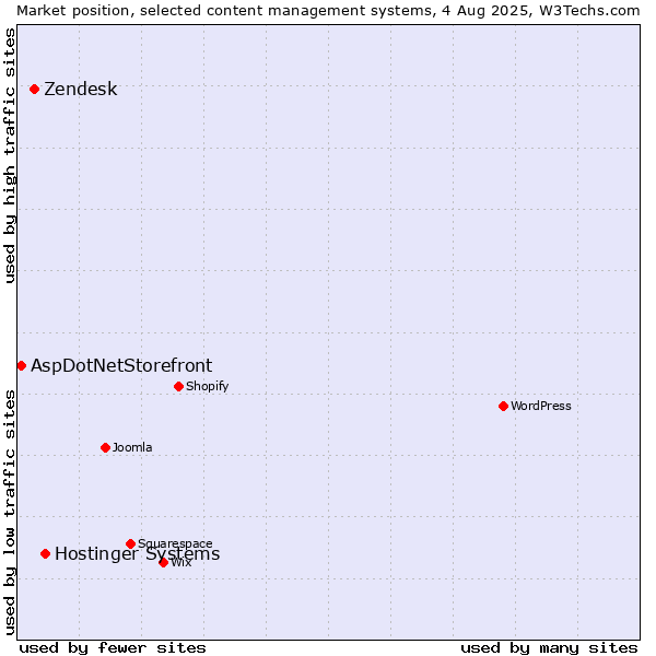 Market position of Hostinger Systems vs. Zendesk vs. AspDotNetStorefront