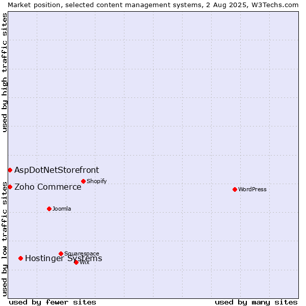 Market position of Hostinger Systems vs. Zoho Commerce vs. AspDotNetStorefront