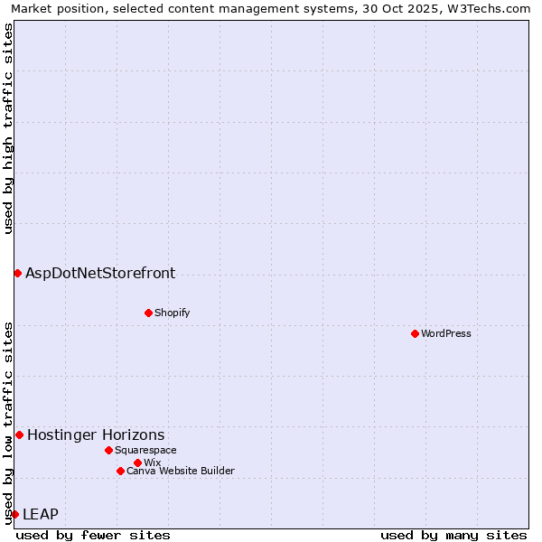 Market position of Hostinger Horizons vs. AspDotNetStorefront vs. LEAP