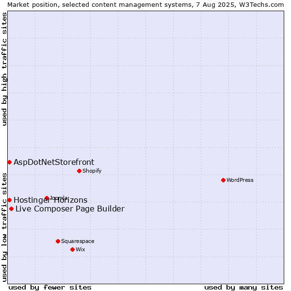 Market position of Live Composer Page Builder vs. AspDotNetStorefront vs. Hostinger Horizons