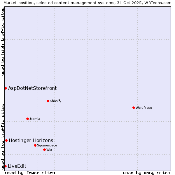 Market position of Hostinger Horizons vs. AspDotNetStorefront vs. LiveEdit