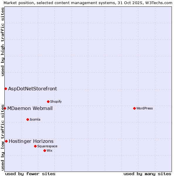 Market position of Hostinger Horizons vs. AspDotNetStorefront vs. MDaemon Webmail