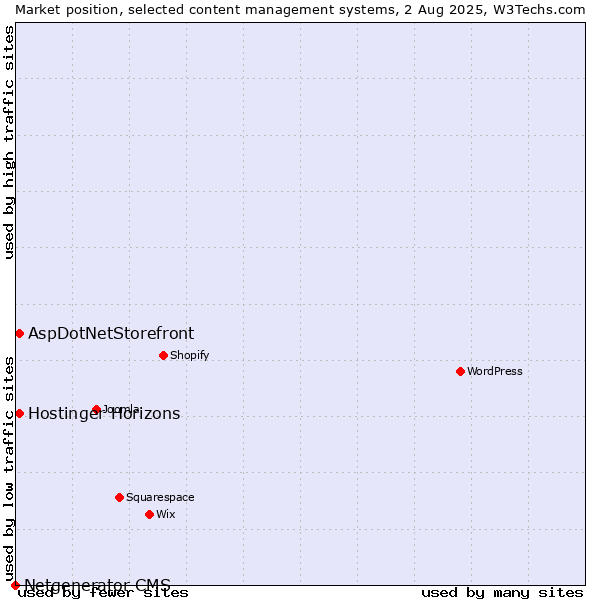 Market position of AspDotNetStorefront vs. Hostinger Horizons vs. Netgenerator CMS