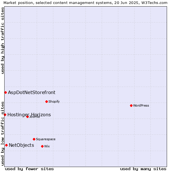 Market position of NetObjects vs. AspDotNetStorefront vs. Hostinger Horizons