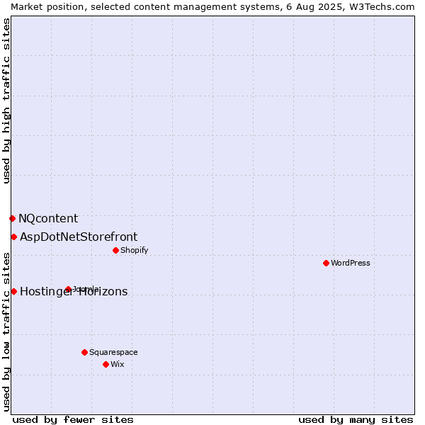Market position of AspDotNetStorefront vs. Hostinger Horizons vs. NQcontent