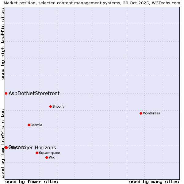Market position of Hostinger Horizons vs. AspDotNetStorefront vs. Oncord