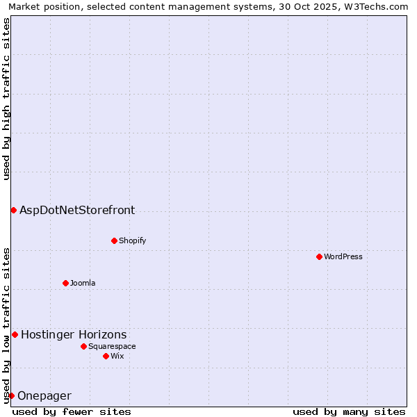 Market position of Hostinger Horizons vs. AspDotNetStorefront vs. Onepager