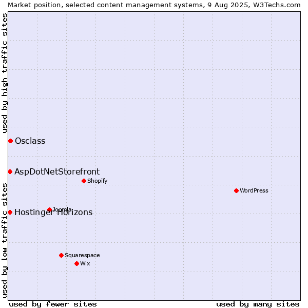 Market position of Osclass vs. AspDotNetStorefront vs. Hostinger Horizons