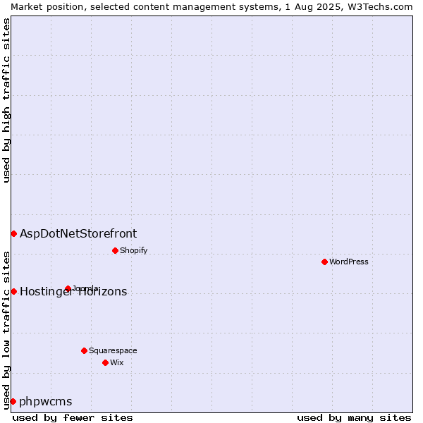 Market position of AspDotNetStorefront vs. phpwcms vs. Hostinger Horizons