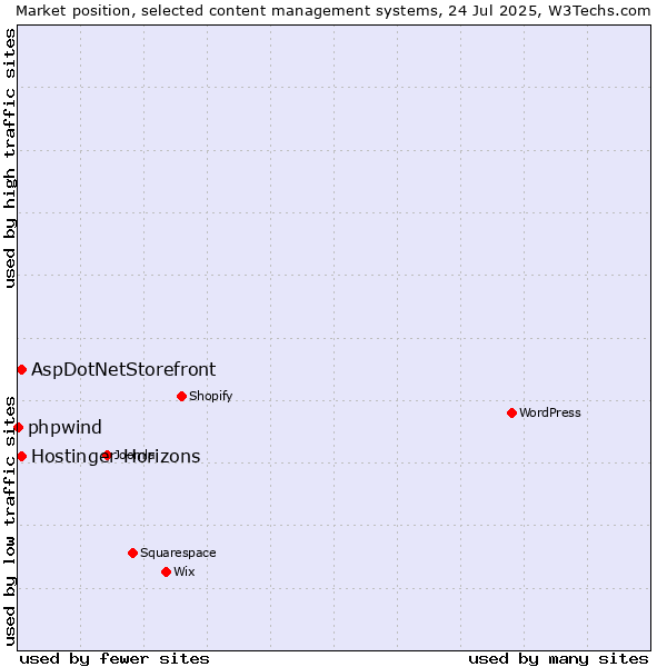 Market position of AspDotNetStorefront vs. Hostinger Horizons vs. phpwind