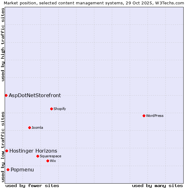 Market position of Popmenu vs. Hostinger Horizons vs. AspDotNetStorefront