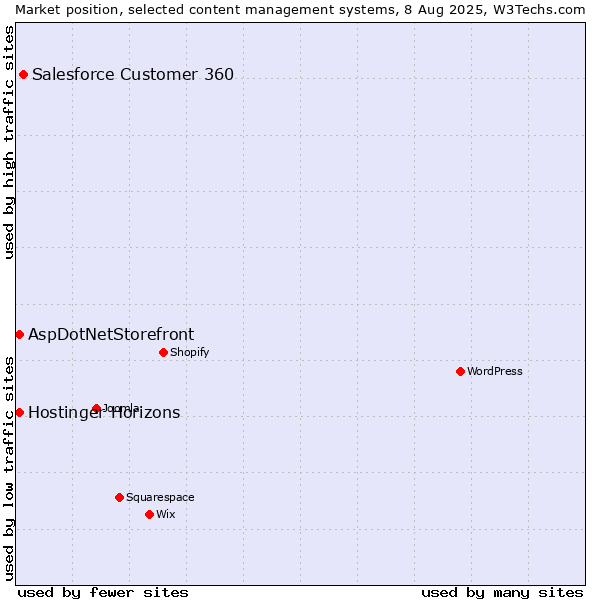 Market position of Salesforce Customer 360 vs. AspDotNetStorefront vs. Hostinger Horizons