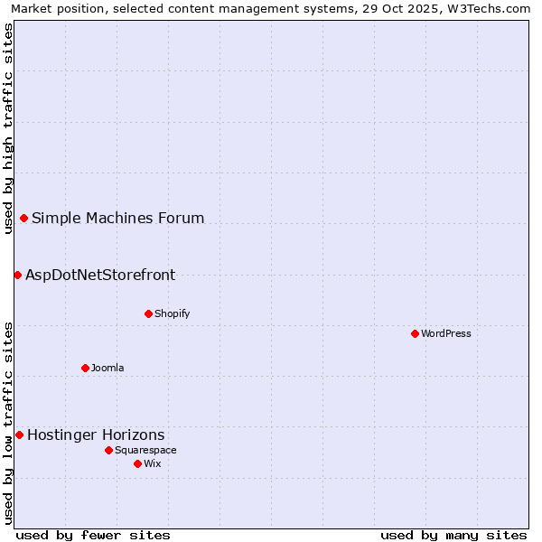 Market position of Simple Machines Forum vs. Hostinger Horizons vs. AspDotNetStorefront