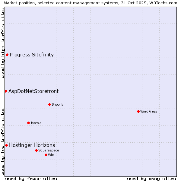 Market position of Progress Sitefinity vs. Hostinger Horizons vs. AspDotNetStorefront