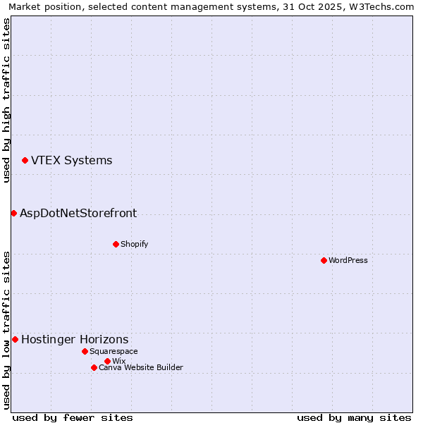 Market position of VTEX Systems vs. Hostinger Horizons vs. AspDotNetStorefront