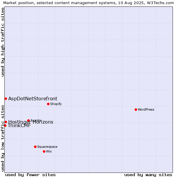 Market position of AspDotNetStorefront vs. Hostinger Horizons vs. ThinkCMF