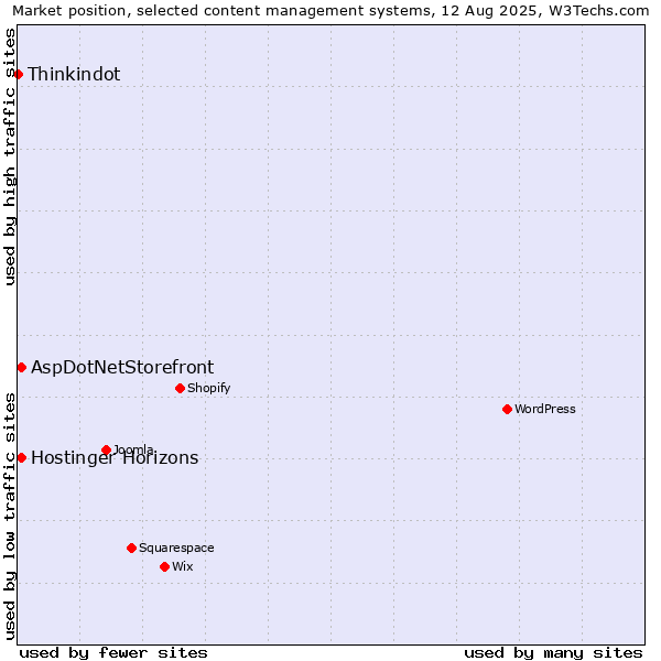 Market position of AspDotNetStorefront vs. Hostinger Horizons vs. Thinkindot