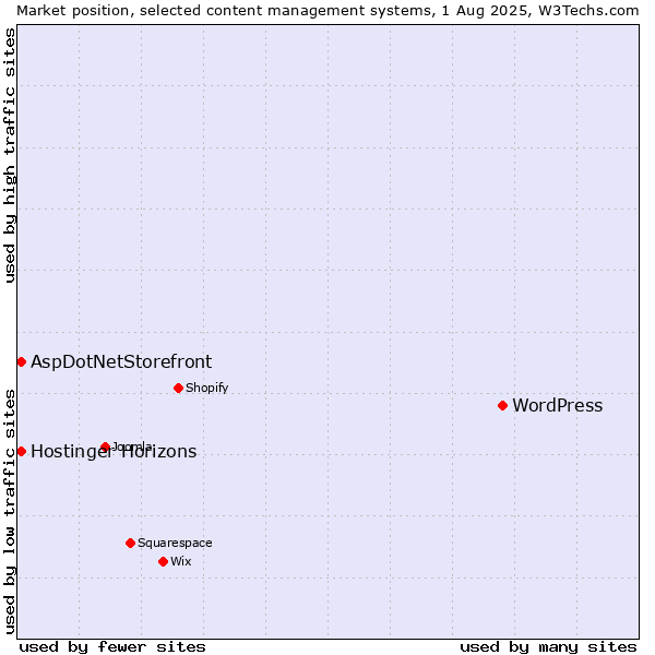 Market position of WordPress vs. AspDotNetStorefront vs. Hostinger Horizons