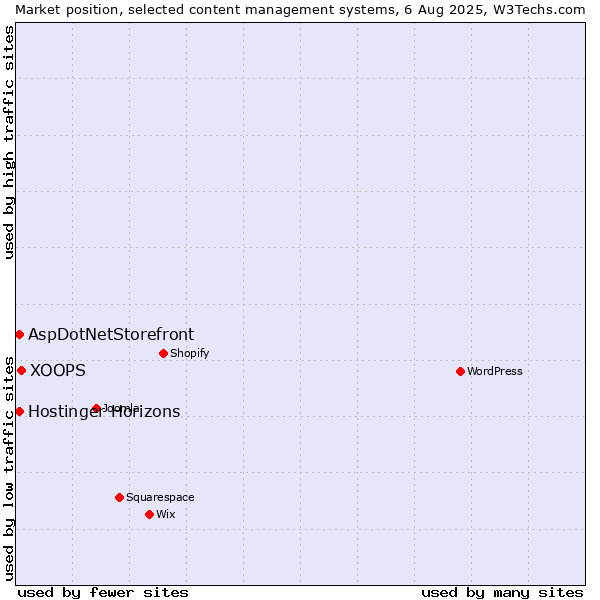 Market position of XOOPS vs. AspDotNetStorefront vs. Hostinger Horizons