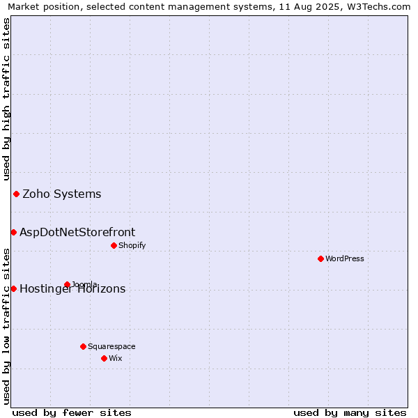 Market position of Zoho Systems vs. AspDotNetStorefront vs. Hostinger Horizons