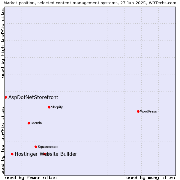 Market position of Hostinger Website Builder vs. AspDotNetStorefront