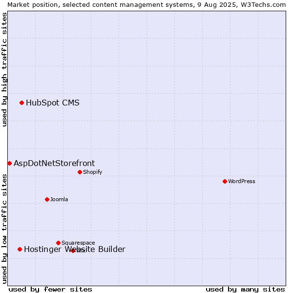 Market position of HubSpot CMS vs. Hostinger Website Builder vs. AspDotNetStorefront